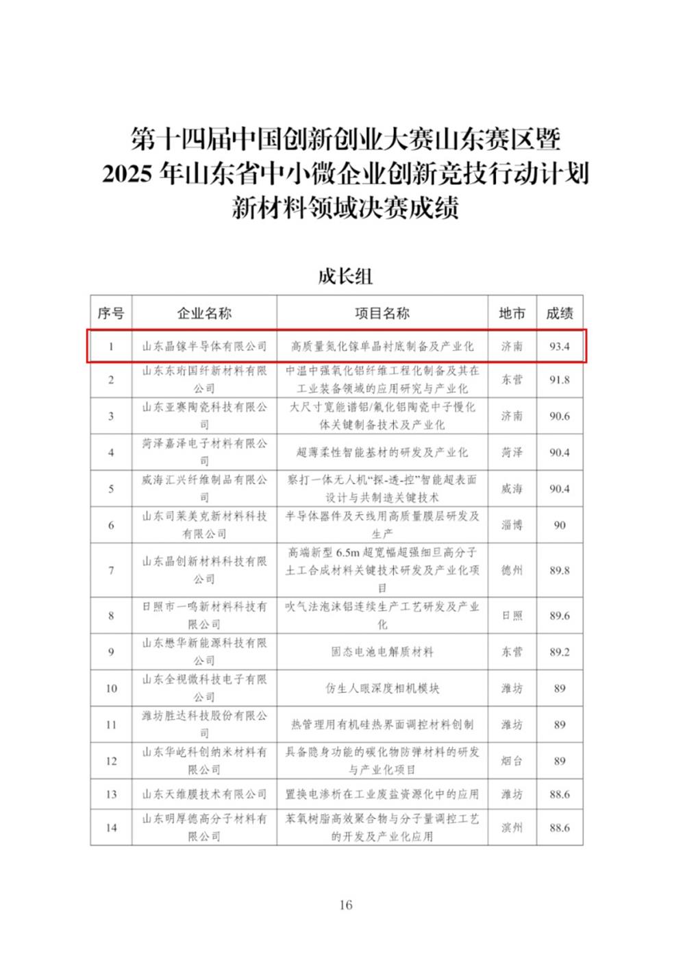 喜報！產(chǎn)發(fā)集團投資企業(yè)晶鎵半導體在第十四屆中國創(chuàng)新創(chuàng)業(yè)大賽山東賽區(qū)新材料領(lǐng)域成長組決賽中獲第一名